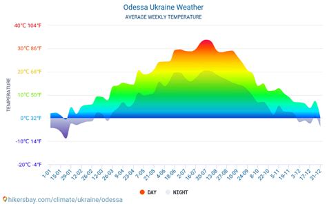 weer odessa|Weather for Odesa, Ukraine